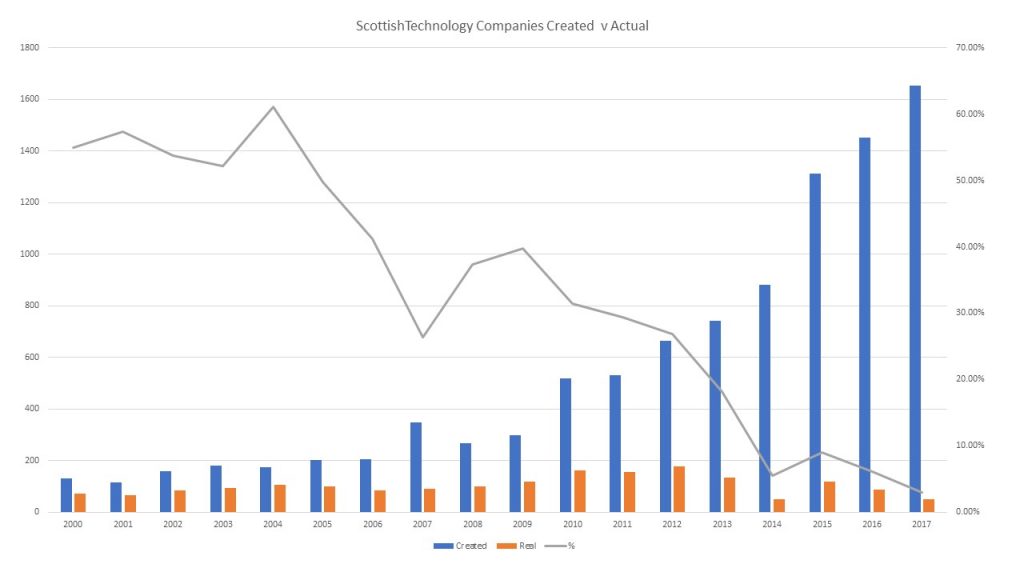 Scottish Technology companies v actual companies