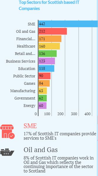 Infographic of Scottish Technology Companies