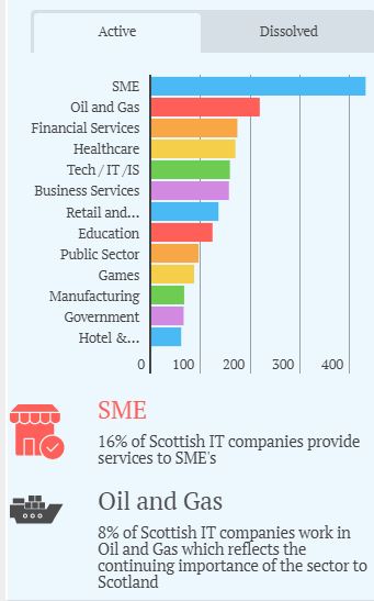 Image of the sectors Scottish Tech companies work in