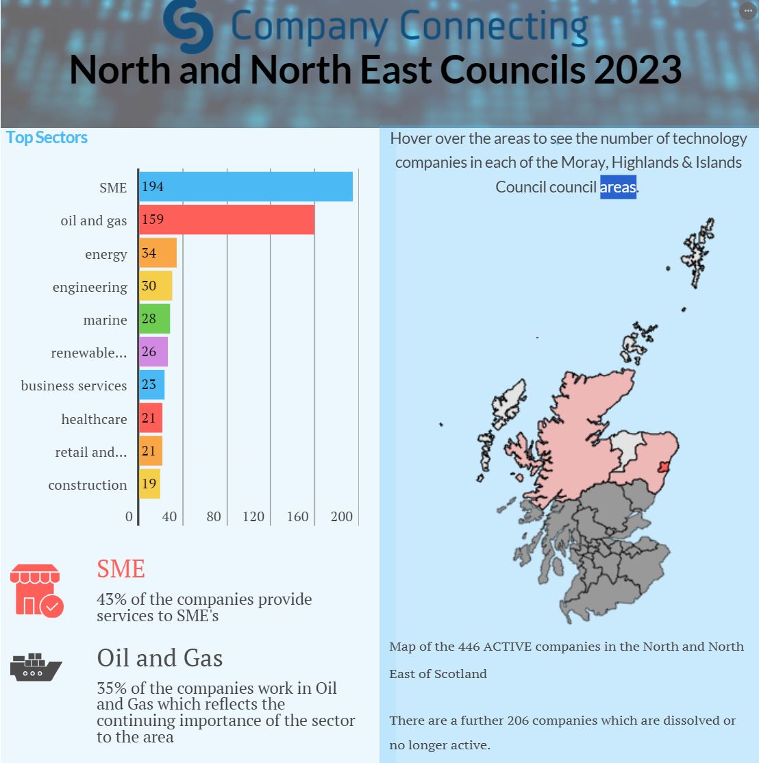 Infographic of tech companies in North and North East of Sctoland